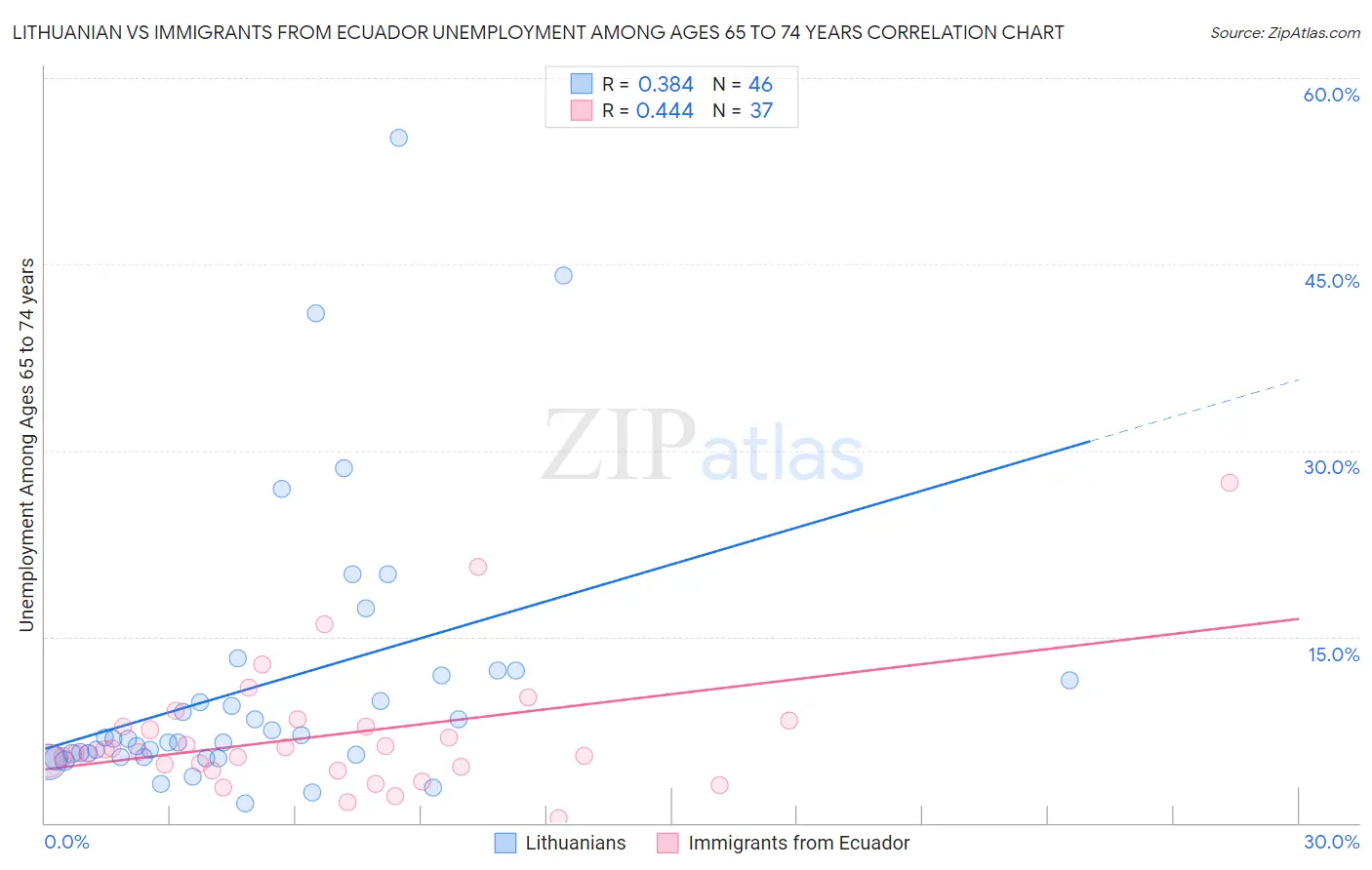 Lithuanian vs Immigrants from Ecuador Unemployment Among Ages 65 to 74 years