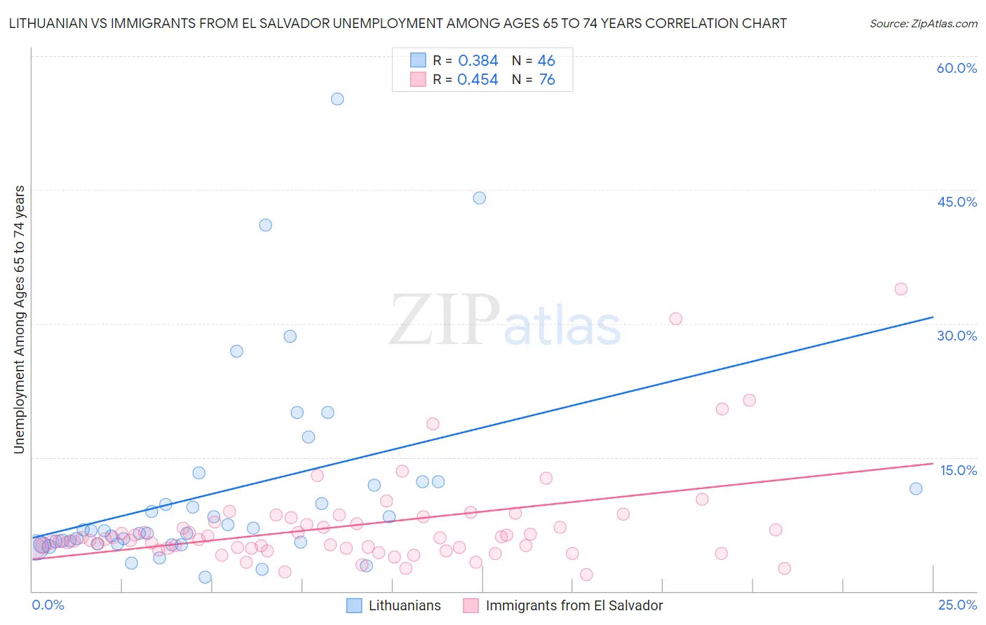 Lithuanian vs Immigrants from El Salvador Unemployment Among Ages 65 to 74 years