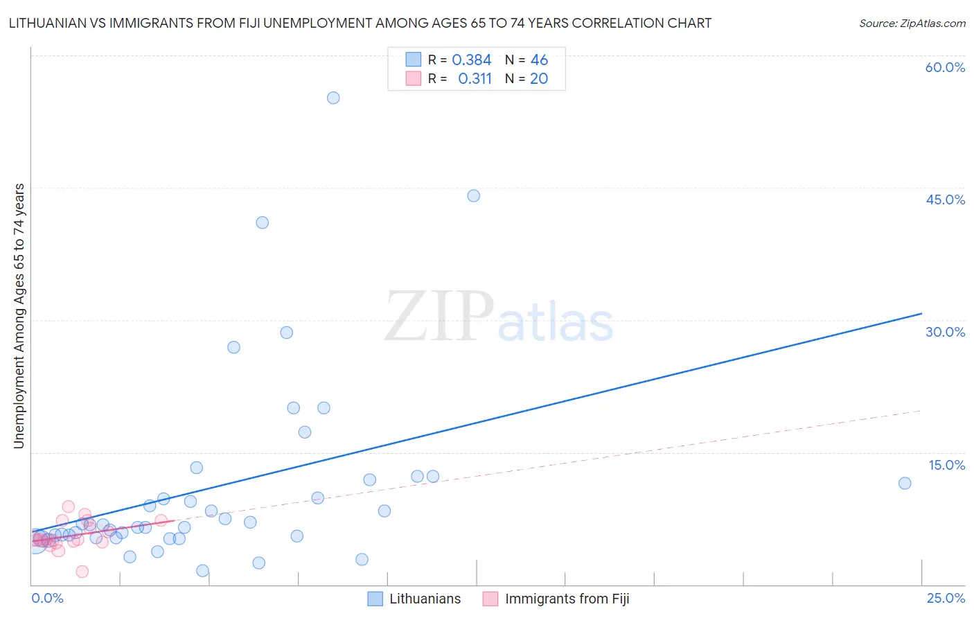 Lithuanian vs Immigrants from Fiji Unemployment Among Ages 65 to 74 years