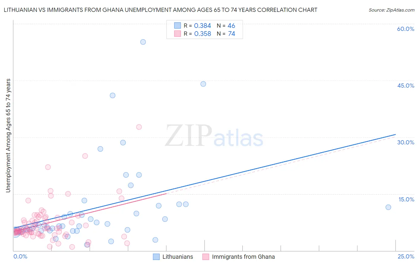 Lithuanian vs Immigrants from Ghana Unemployment Among Ages 65 to 74 years