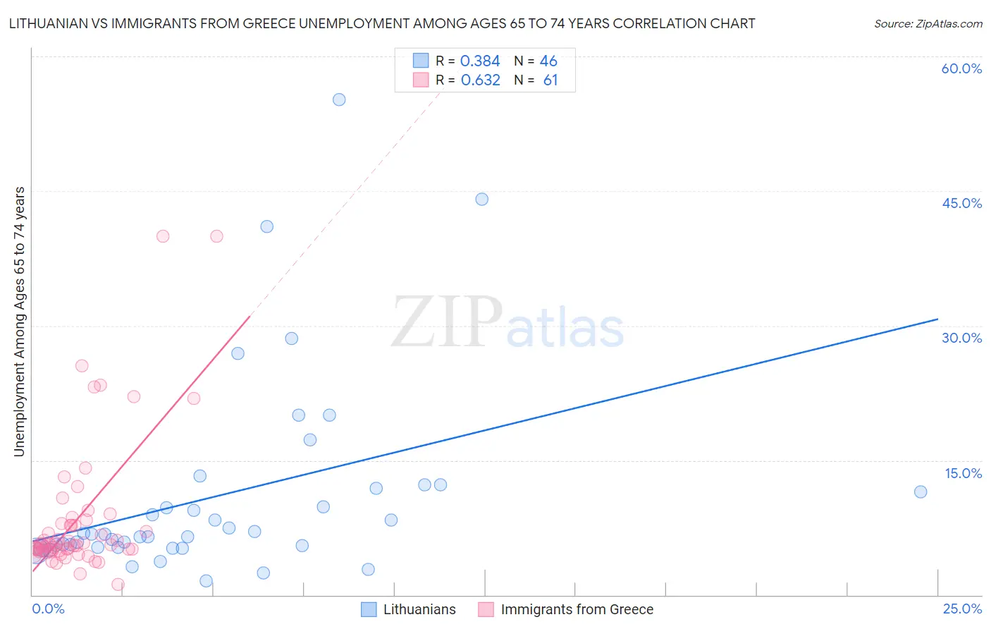 Lithuanian vs Immigrants from Greece Unemployment Among Ages 65 to 74 years