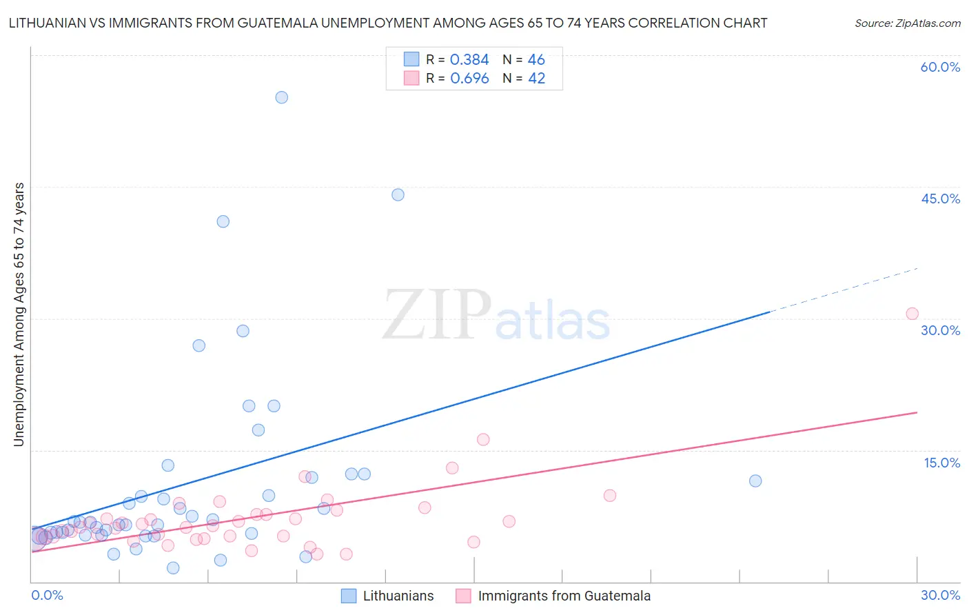 Lithuanian vs Immigrants from Guatemala Unemployment Among Ages 65 to 74 years