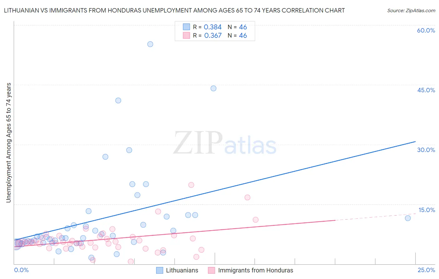 Lithuanian vs Immigrants from Honduras Unemployment Among Ages 65 to 74 years