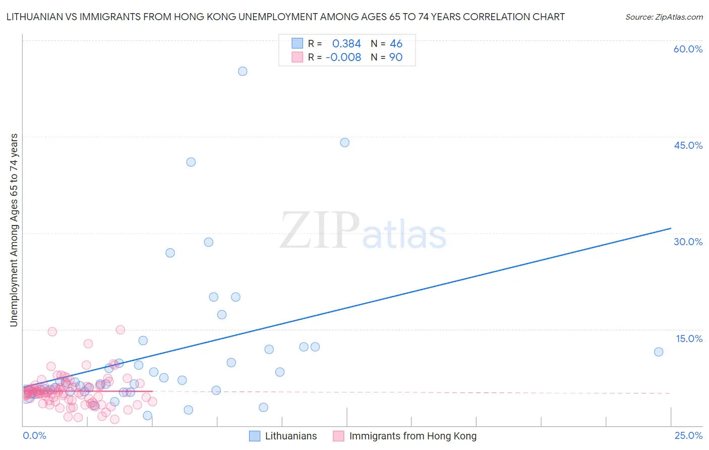 Lithuanian vs Immigrants from Hong Kong Unemployment Among Ages 65 to 74 years