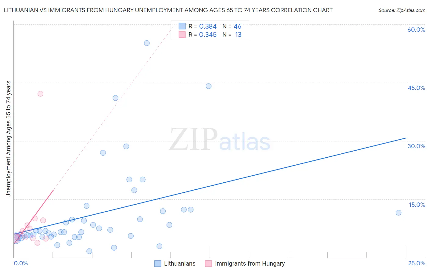 Lithuanian vs Immigrants from Hungary Unemployment Among Ages 65 to 74 years