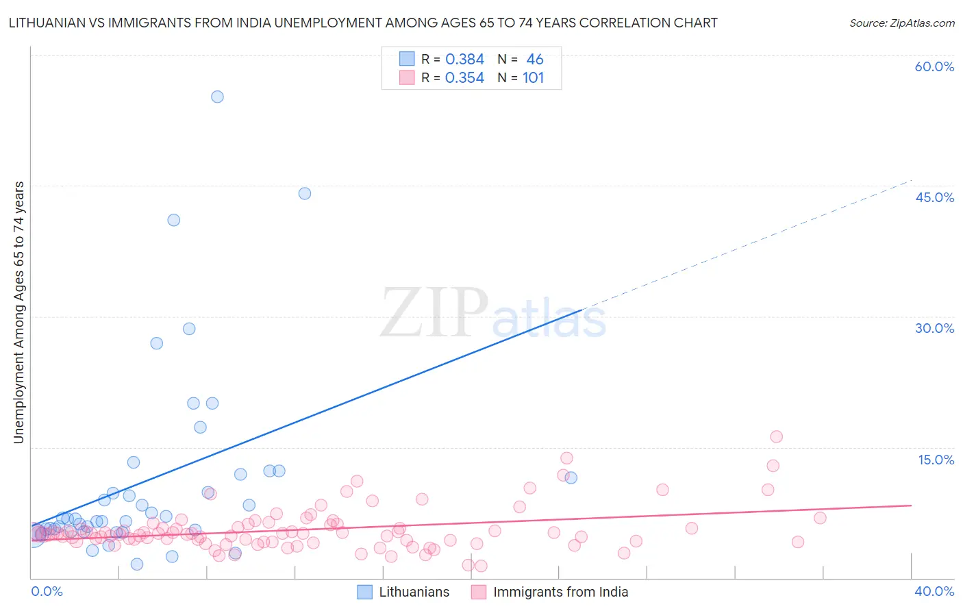 Lithuanian vs Immigrants from India Unemployment Among Ages 65 to 74 years