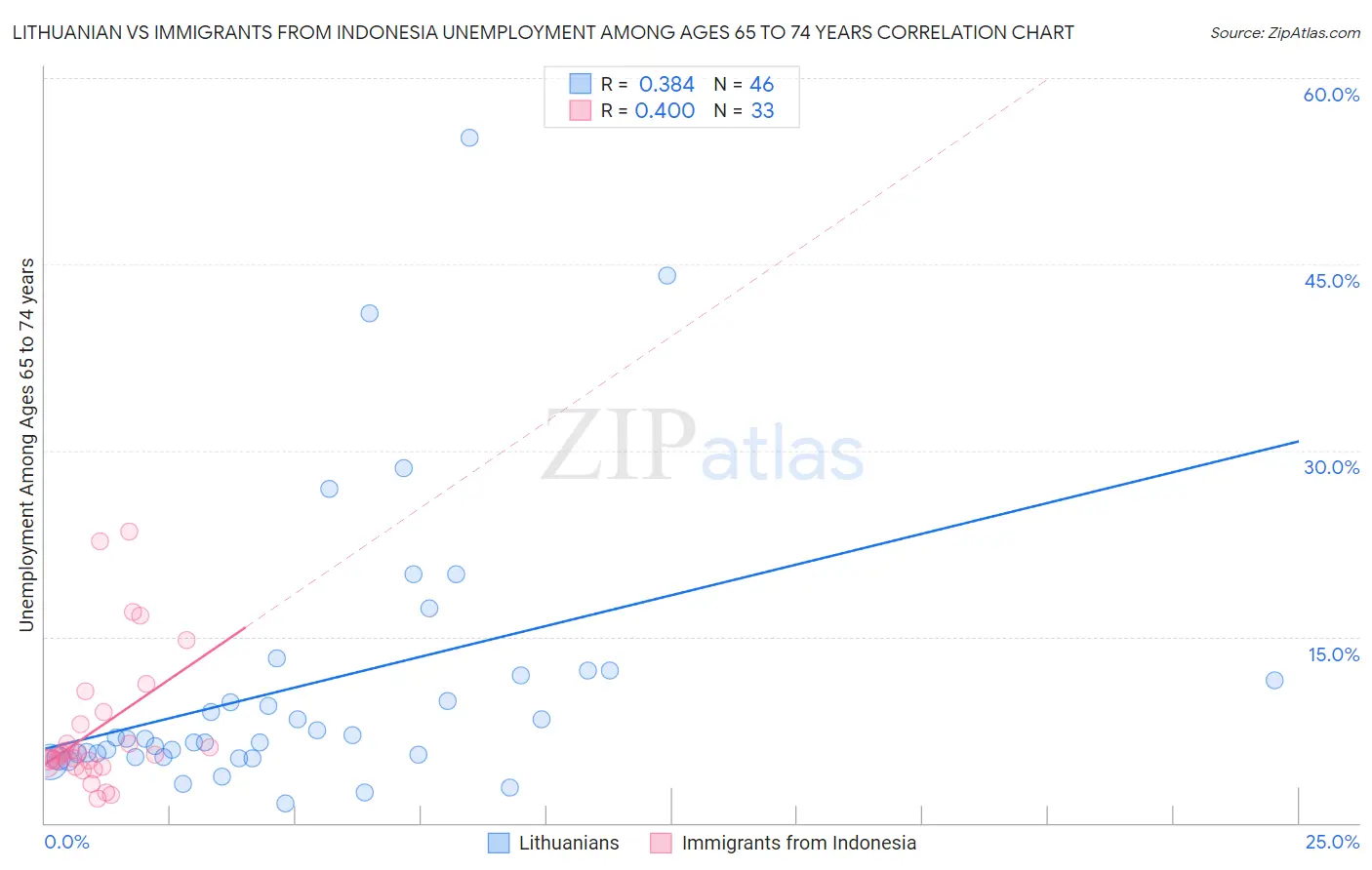 Lithuanian vs Immigrants from Indonesia Unemployment Among Ages 65 to 74 years