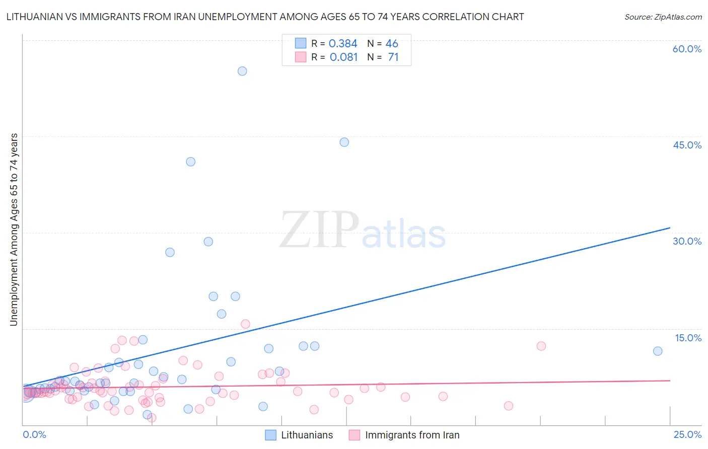 Lithuanian vs Immigrants from Iran Unemployment Among Ages 65 to 74 years