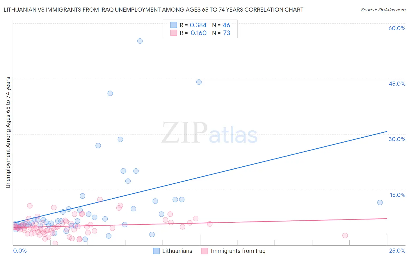 Lithuanian vs Immigrants from Iraq Unemployment Among Ages 65 to 74 years