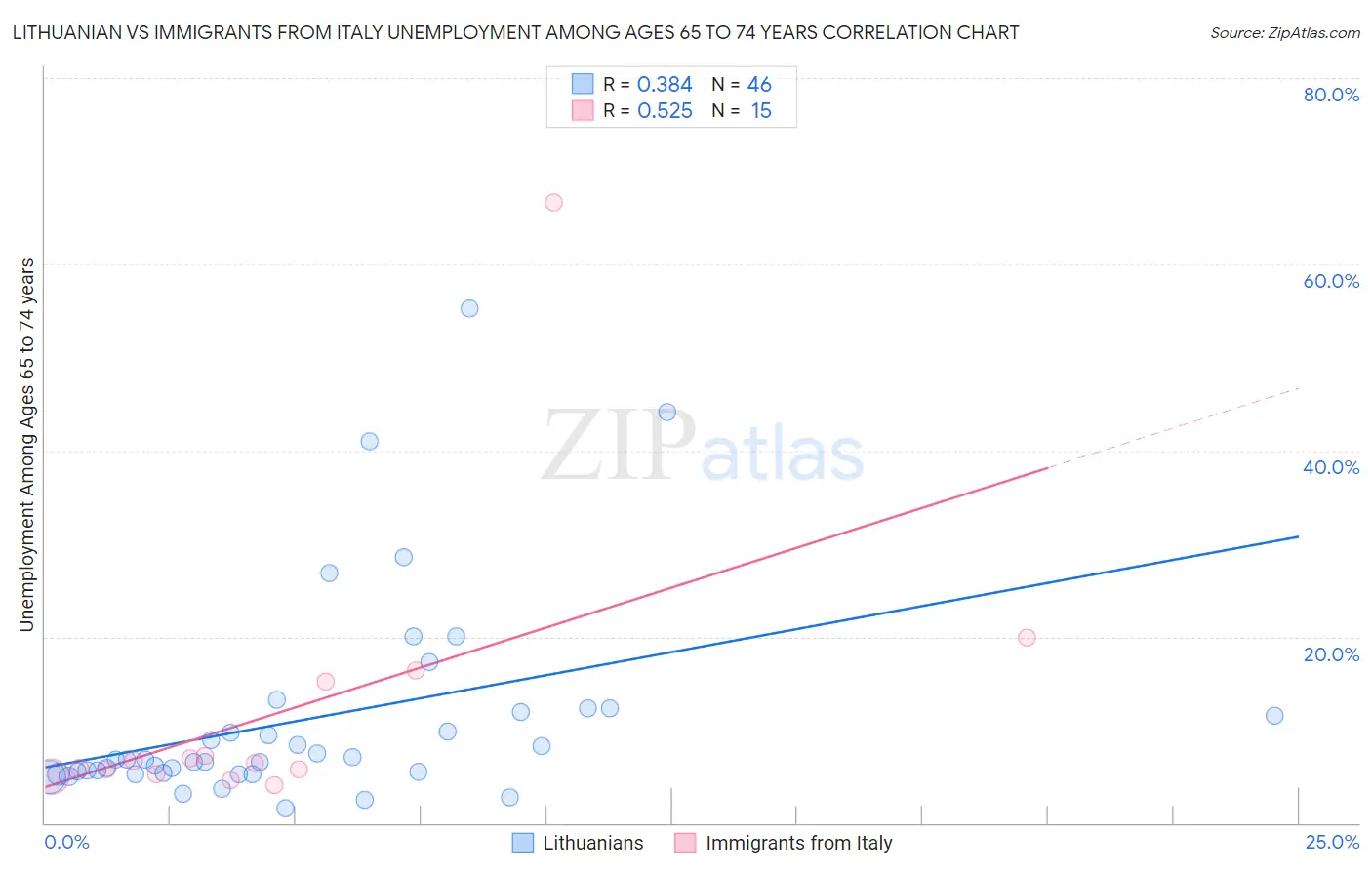 Lithuanian vs Immigrants from Italy Unemployment Among Ages 65 to 74 years