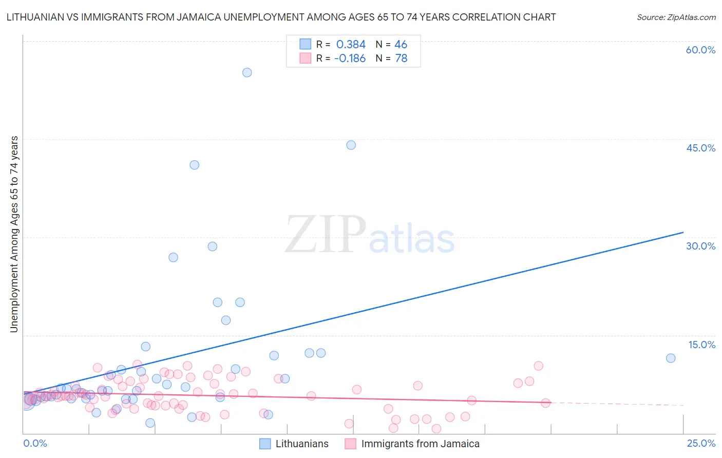 Lithuanian vs Immigrants from Jamaica Unemployment Among Ages 65 to 74 years