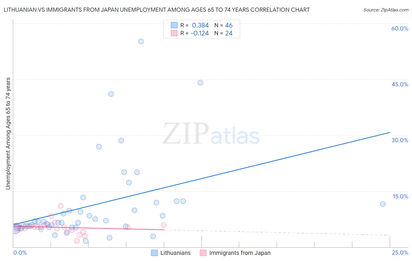 Lithuanian vs Immigrants from Japan Unemployment Among Ages 65 to 74 years