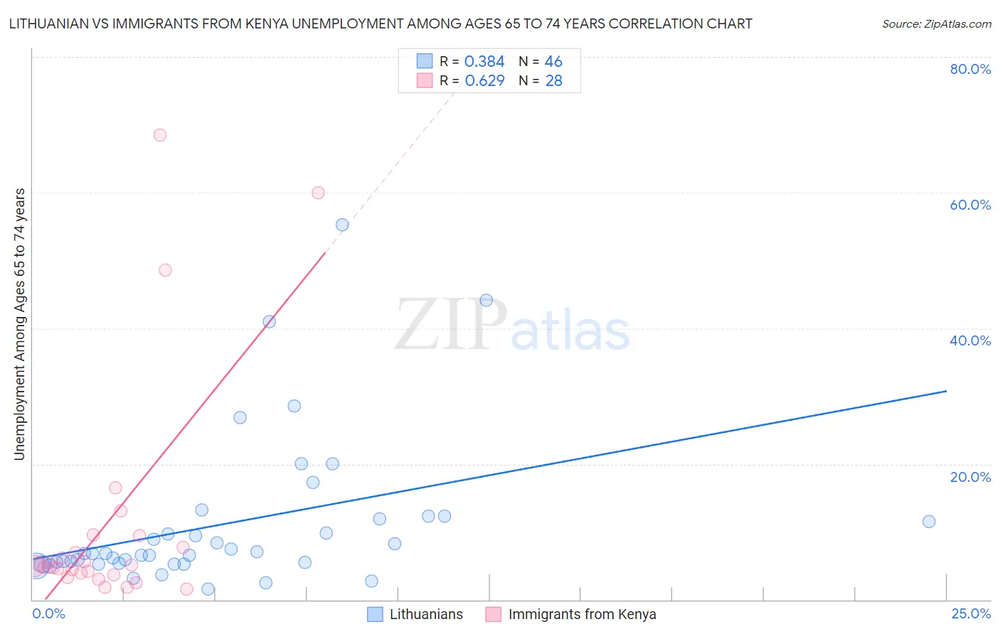 Lithuanian vs Immigrants from Kenya Unemployment Among Ages 65 to 74 years