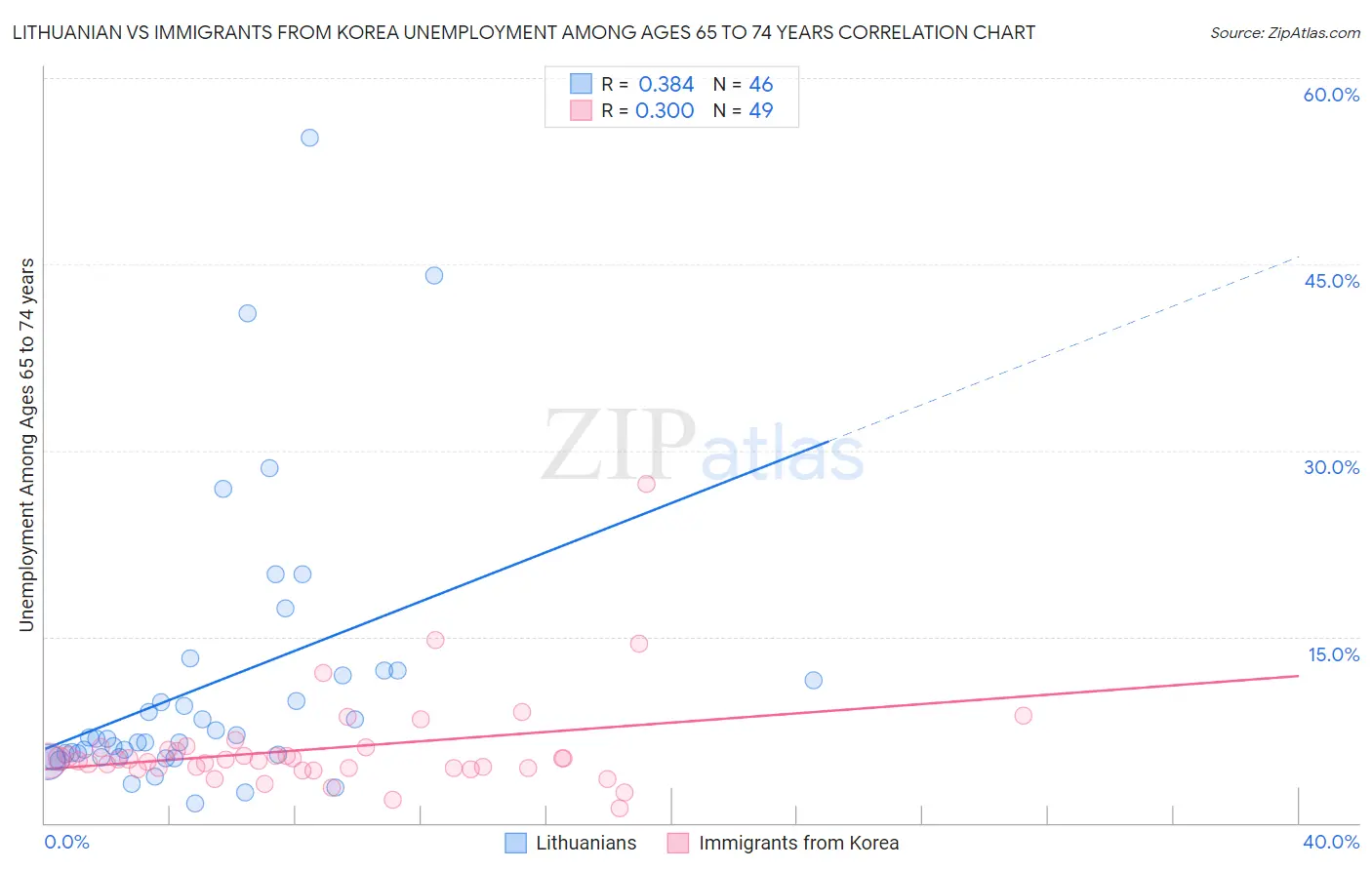 Lithuanian vs Immigrants from Korea Unemployment Among Ages 65 to 74 years
