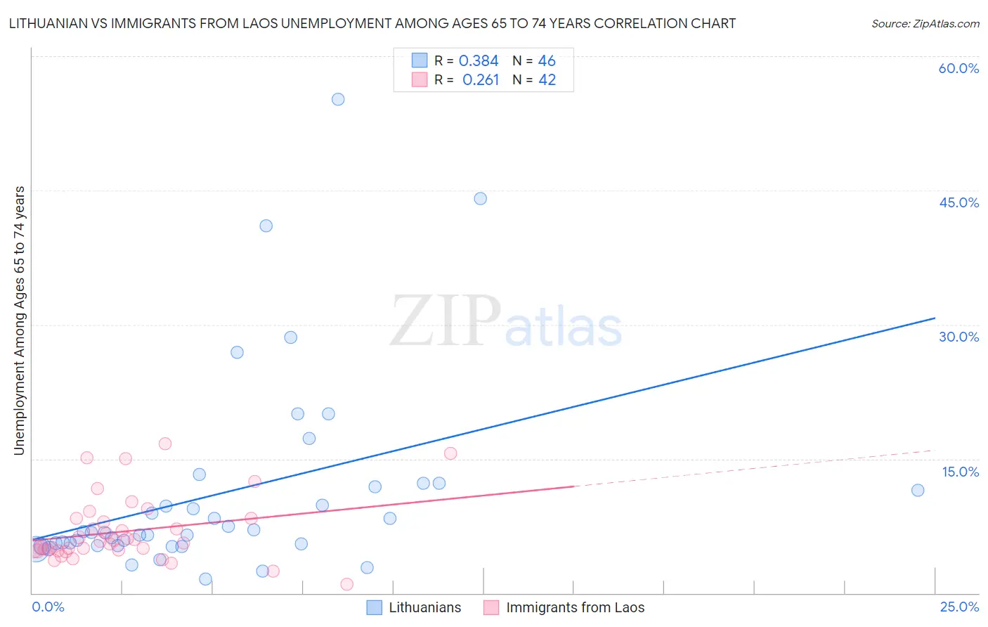 Lithuanian vs Immigrants from Laos Unemployment Among Ages 65 to 74 years