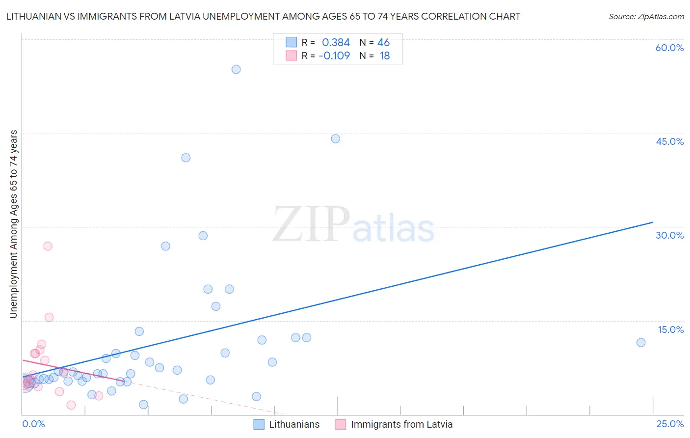 Lithuanian vs Immigrants from Latvia Unemployment Among Ages 65 to 74 years