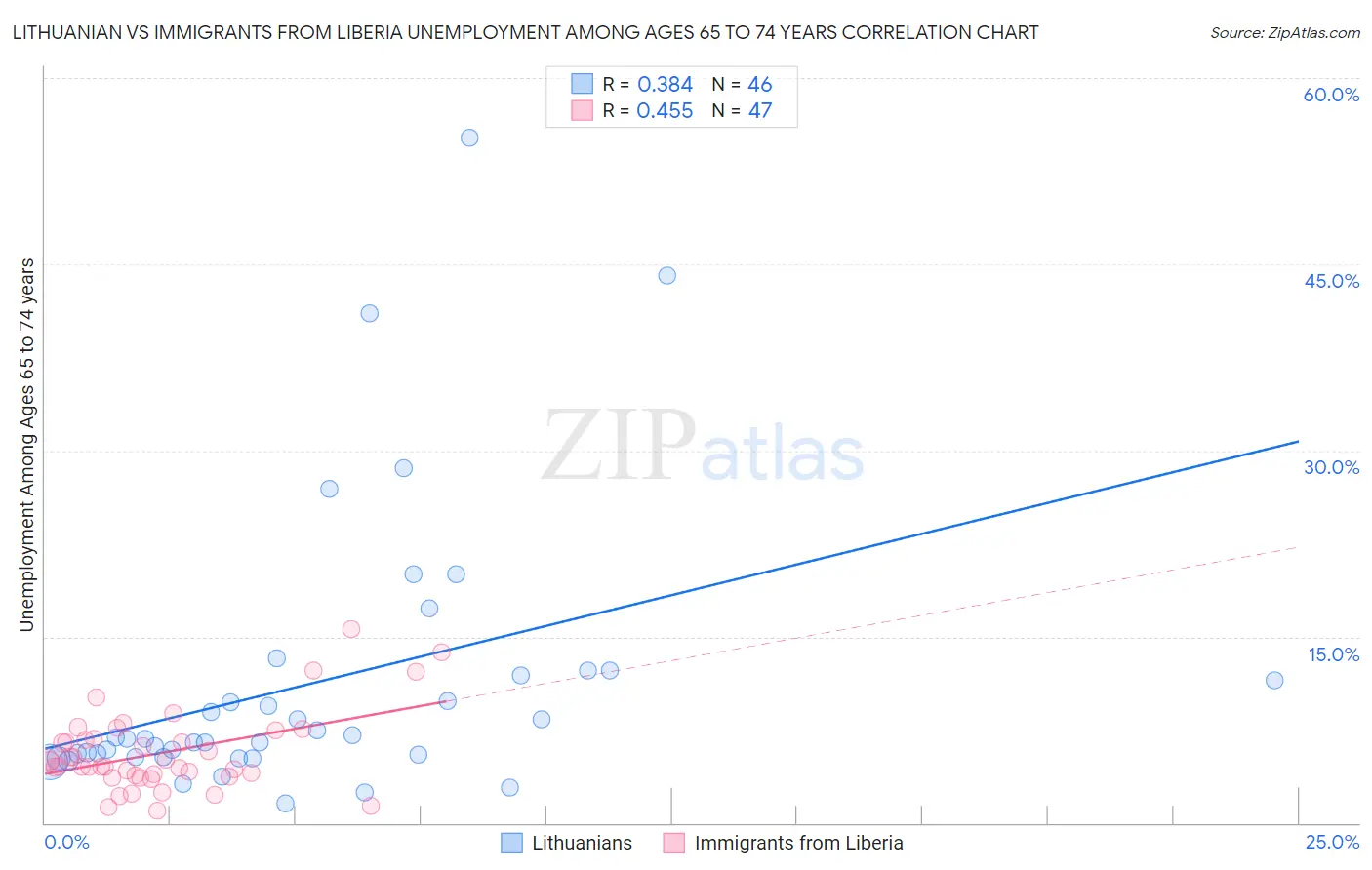 Lithuanian vs Immigrants from Liberia Unemployment Among Ages 65 to 74 years