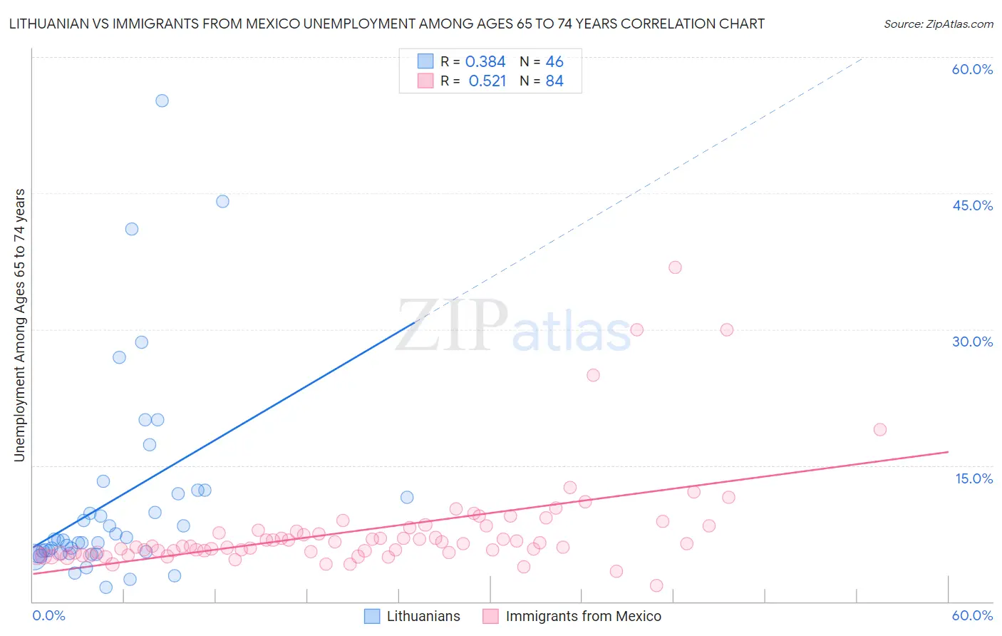 Lithuanian vs Immigrants from Mexico Unemployment Among Ages 65 to 74 years