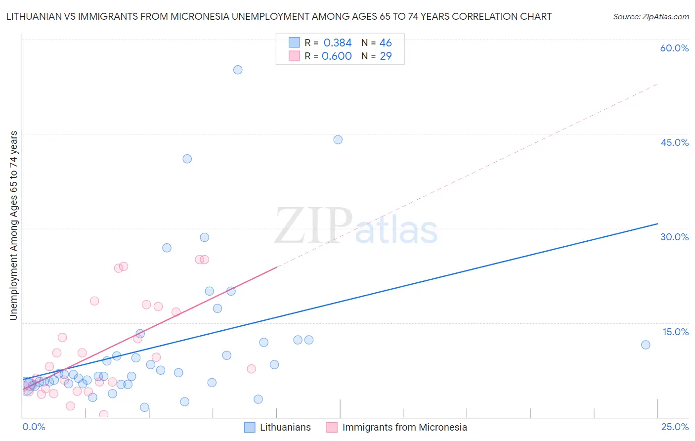 Lithuanian vs Immigrants from Micronesia Unemployment Among Ages 65 to 74 years