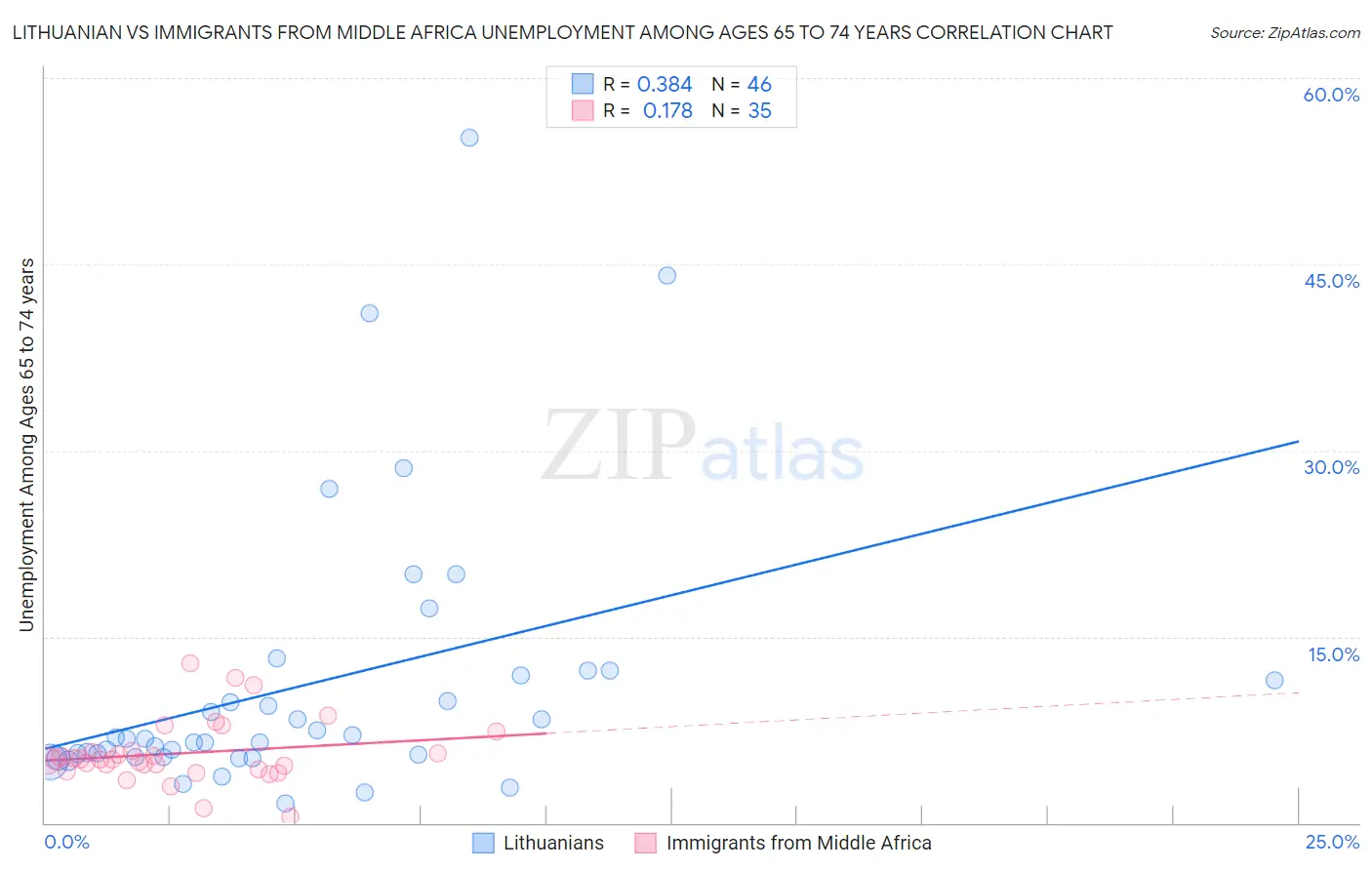 Lithuanian vs Immigrants from Middle Africa Unemployment Among Ages 65 to 74 years