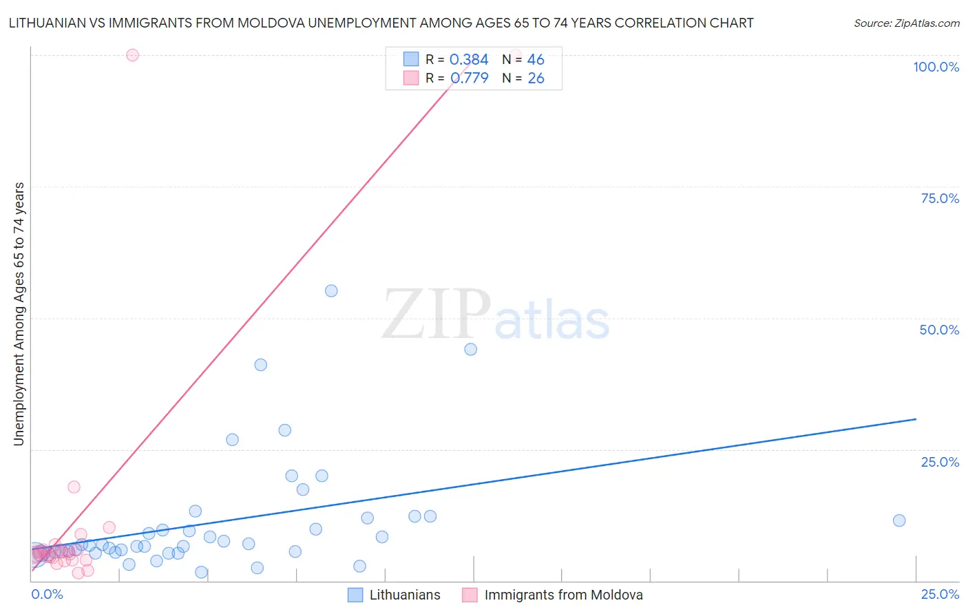 Lithuanian vs Immigrants from Moldova Unemployment Among Ages 65 to 74 years