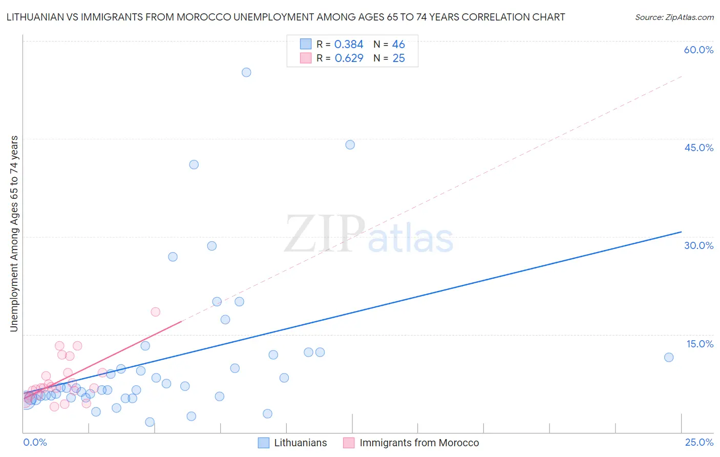 Lithuanian vs Immigrants from Morocco Unemployment Among Ages 65 to 74 years