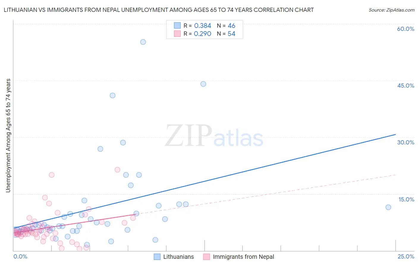 Lithuanian vs Immigrants from Nepal Unemployment Among Ages 65 to 74 years