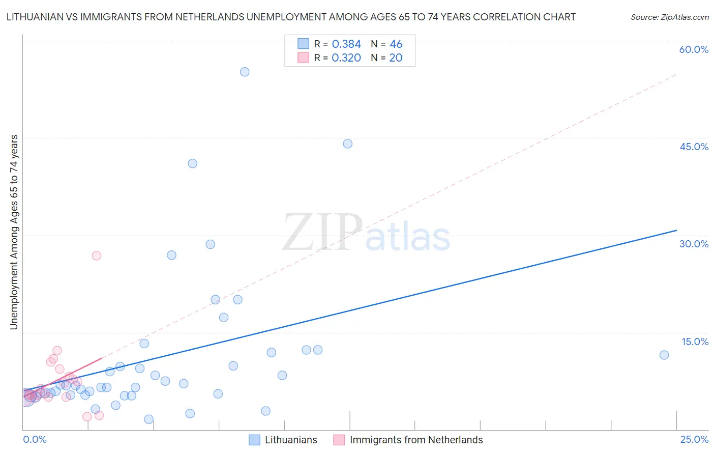 Lithuanian vs Immigrants from Netherlands Unemployment Among Ages 65 to 74 years