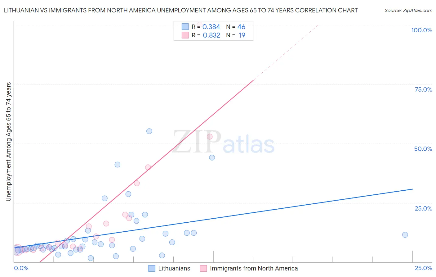 Lithuanian vs Immigrants from North America Unemployment Among Ages 65 to 74 years