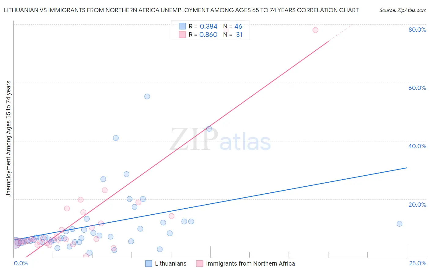 Lithuanian vs Immigrants from Northern Africa Unemployment Among Ages 65 to 74 years