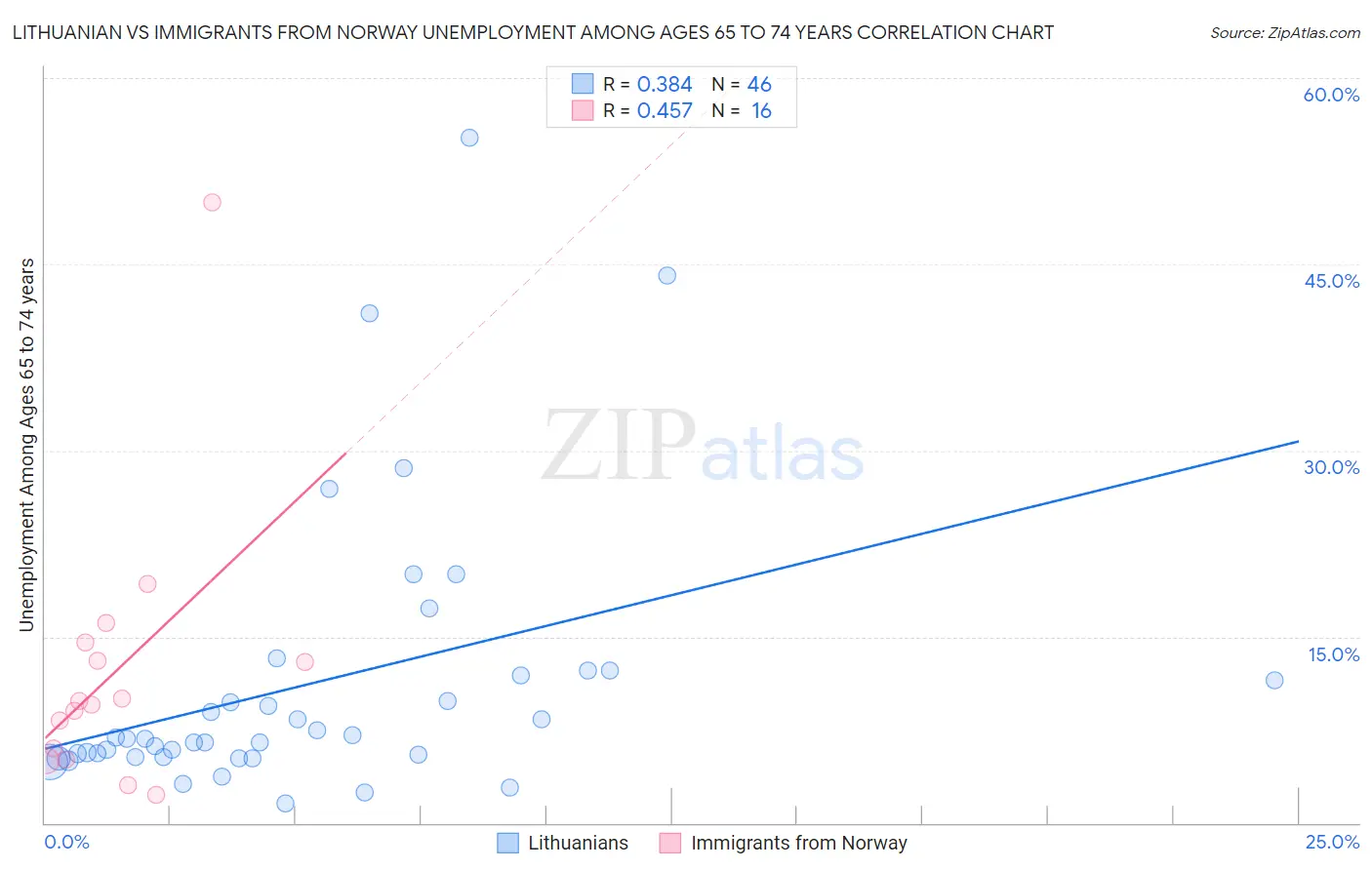 Lithuanian vs Immigrants from Norway Unemployment Among Ages 65 to 74 years