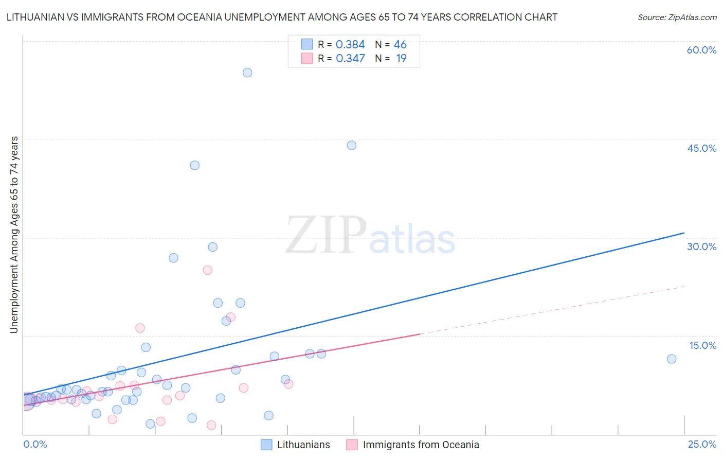 Lithuanian vs Immigrants from Oceania Unemployment Among Ages 65 to 74 years