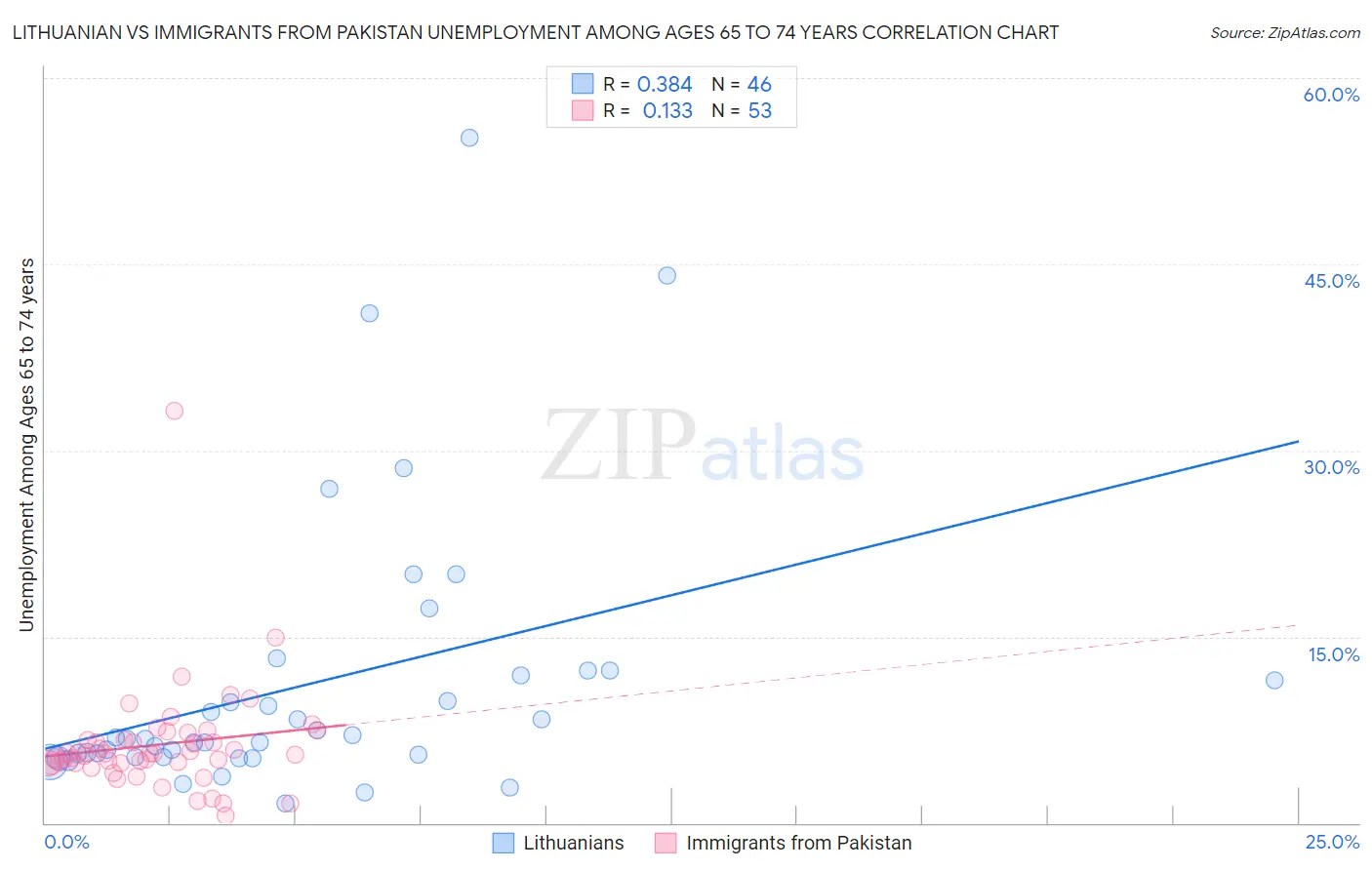 Lithuanian vs Immigrants from Pakistan Unemployment Among Ages 65 to 74 years