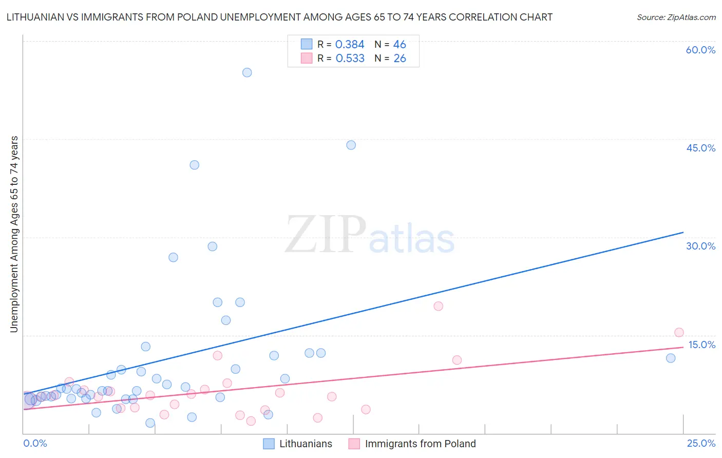 Lithuanian vs Immigrants from Poland Unemployment Among Ages 65 to 74 years