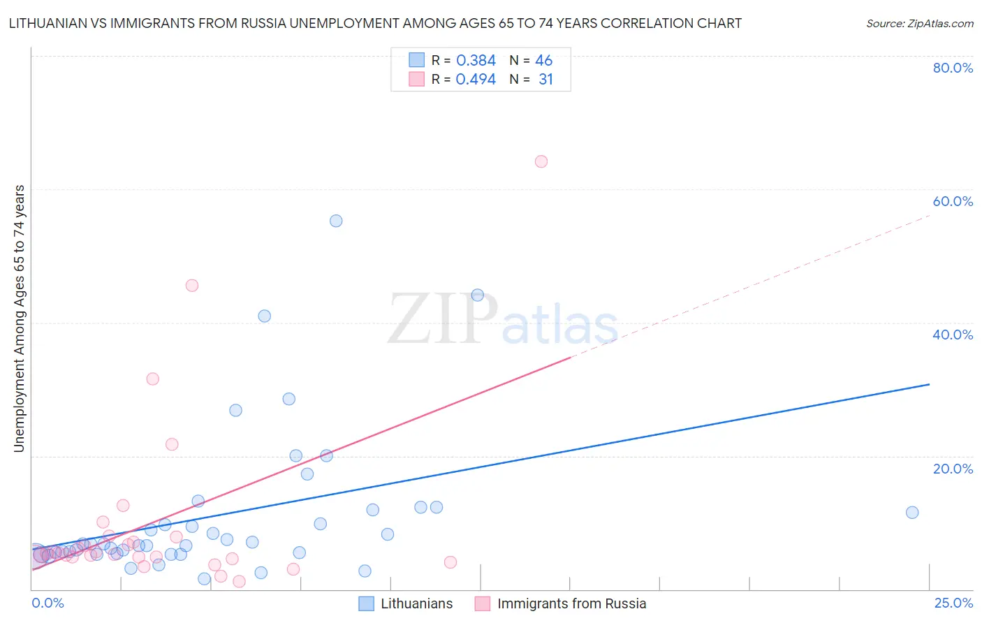 Lithuanian vs Immigrants from Russia Unemployment Among Ages 65 to 74 years