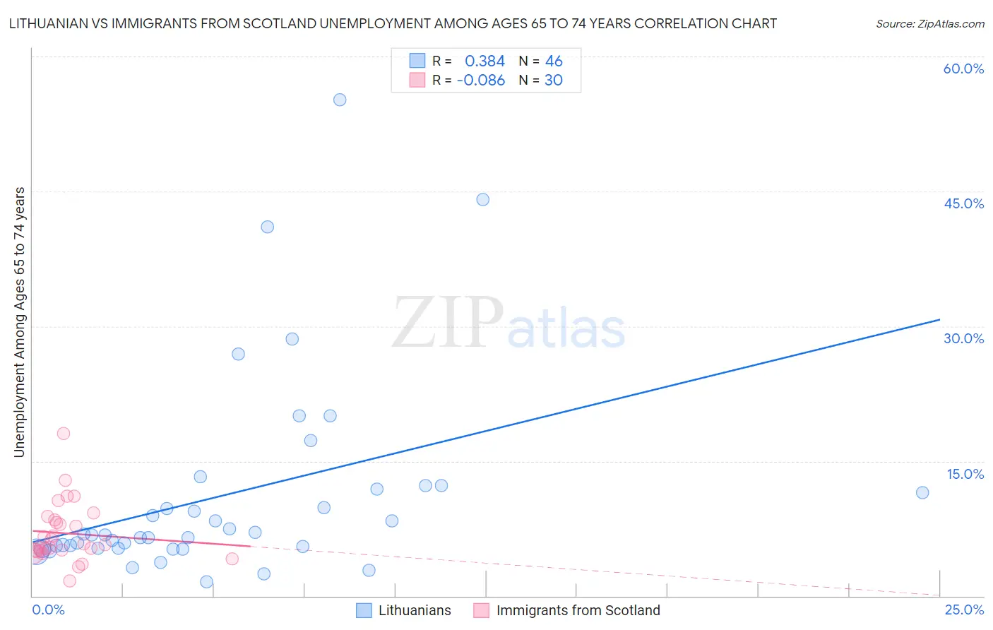 Lithuanian vs Immigrants from Scotland Unemployment Among Ages 65 to 74 years