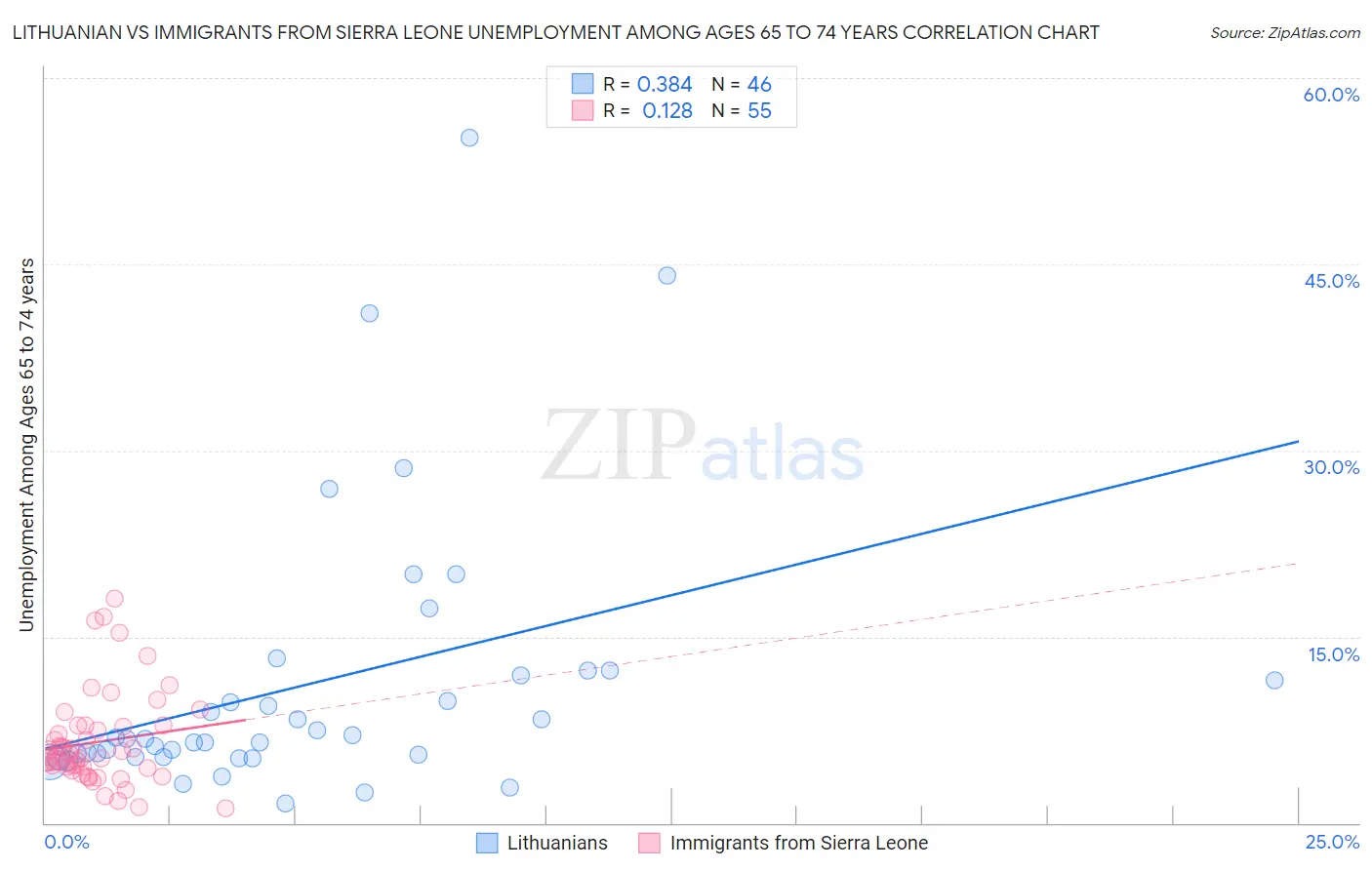 Lithuanian vs Immigrants from Sierra Leone Unemployment Among Ages 65 to 74 years