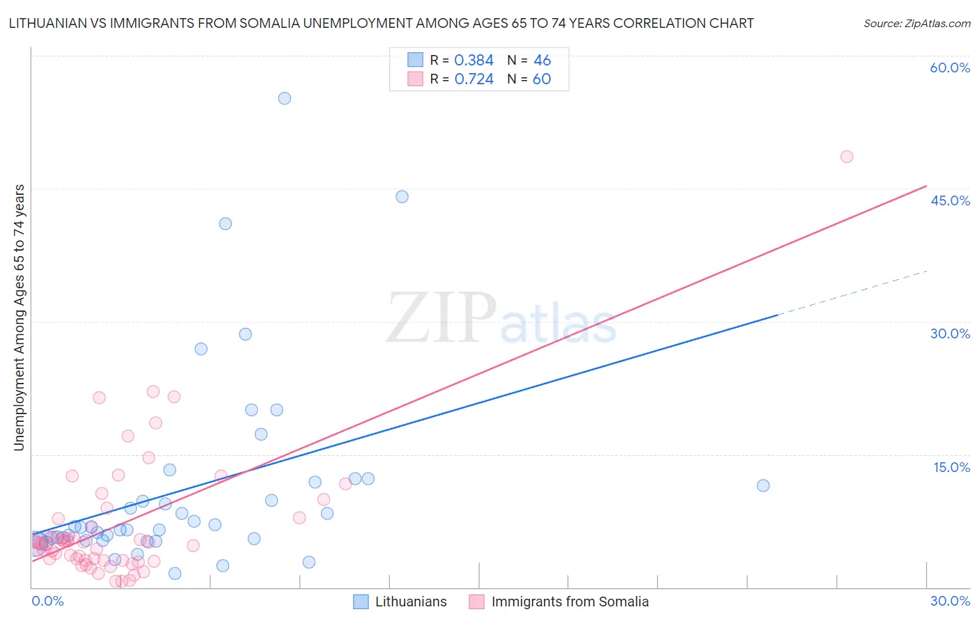 Lithuanian vs Immigrants from Somalia Unemployment Among Ages 65 to 74 years