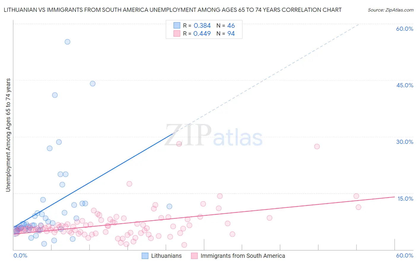 Lithuanian vs Immigrants from South America Unemployment Among Ages 65 to 74 years