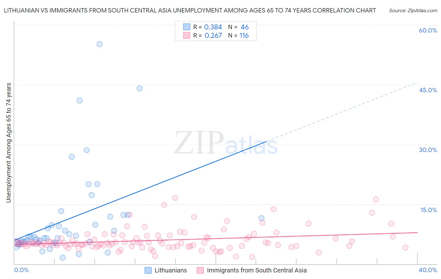 Lithuanian vs Immigrants from South Central Asia Unemployment Among Ages 65 to 74 years