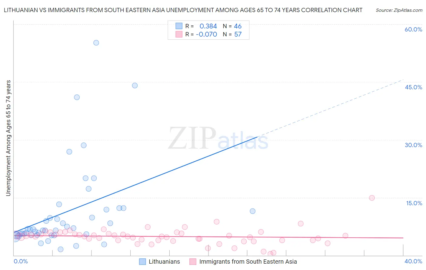 Lithuanian vs Immigrants from South Eastern Asia Unemployment Among Ages 65 to 74 years