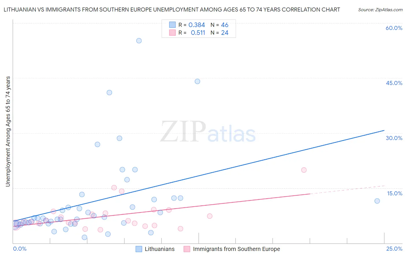 Lithuanian vs Immigrants from Southern Europe Unemployment Among Ages 65 to 74 years