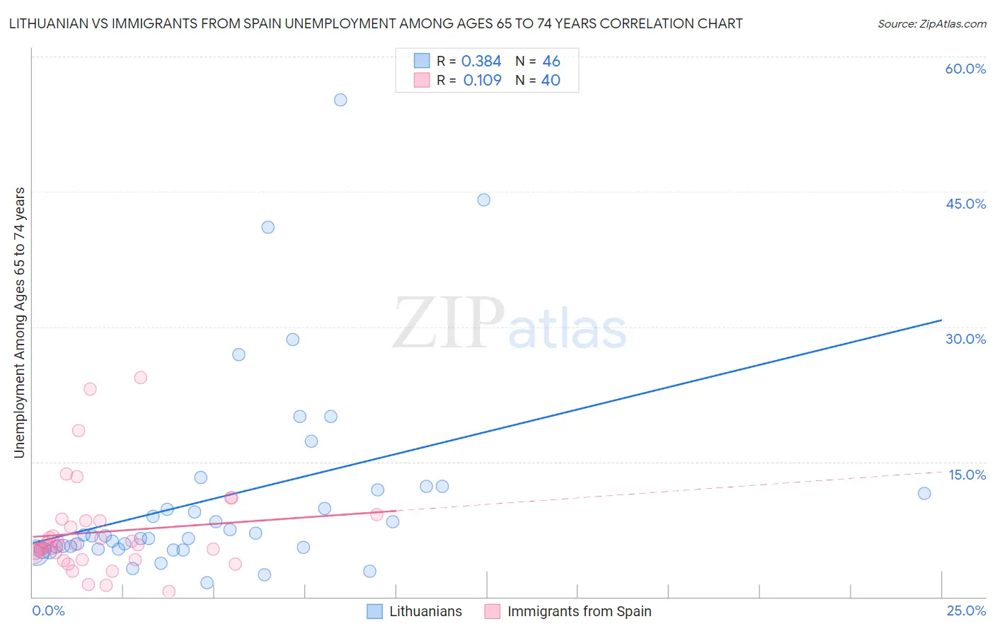 Lithuanian vs Immigrants from Spain Unemployment Among Ages 65 to 74 years