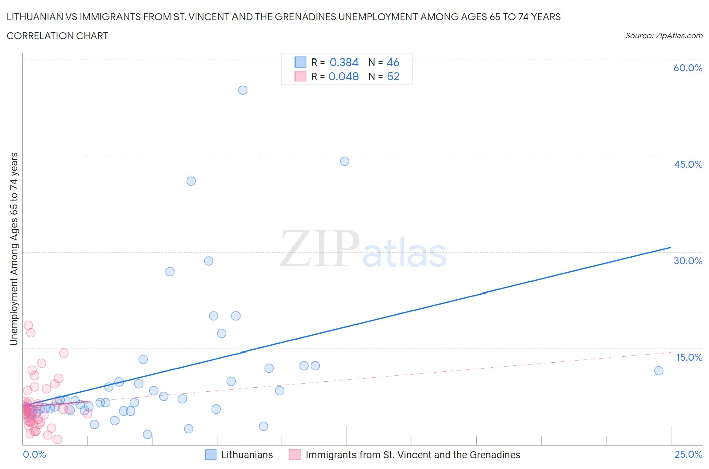 Lithuanian vs Immigrants from St. Vincent and the Grenadines Unemployment Among Ages 65 to 74 years