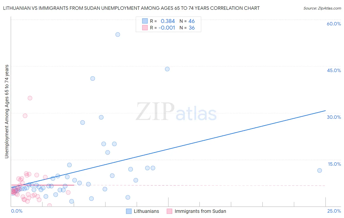 Lithuanian vs Immigrants from Sudan Unemployment Among Ages 65 to 74 years