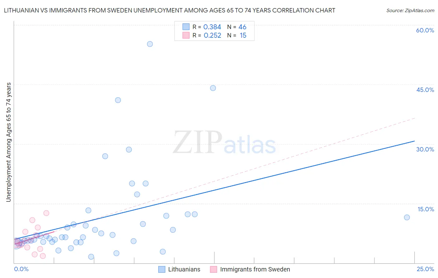 Lithuanian vs Immigrants from Sweden Unemployment Among Ages 65 to 74 years