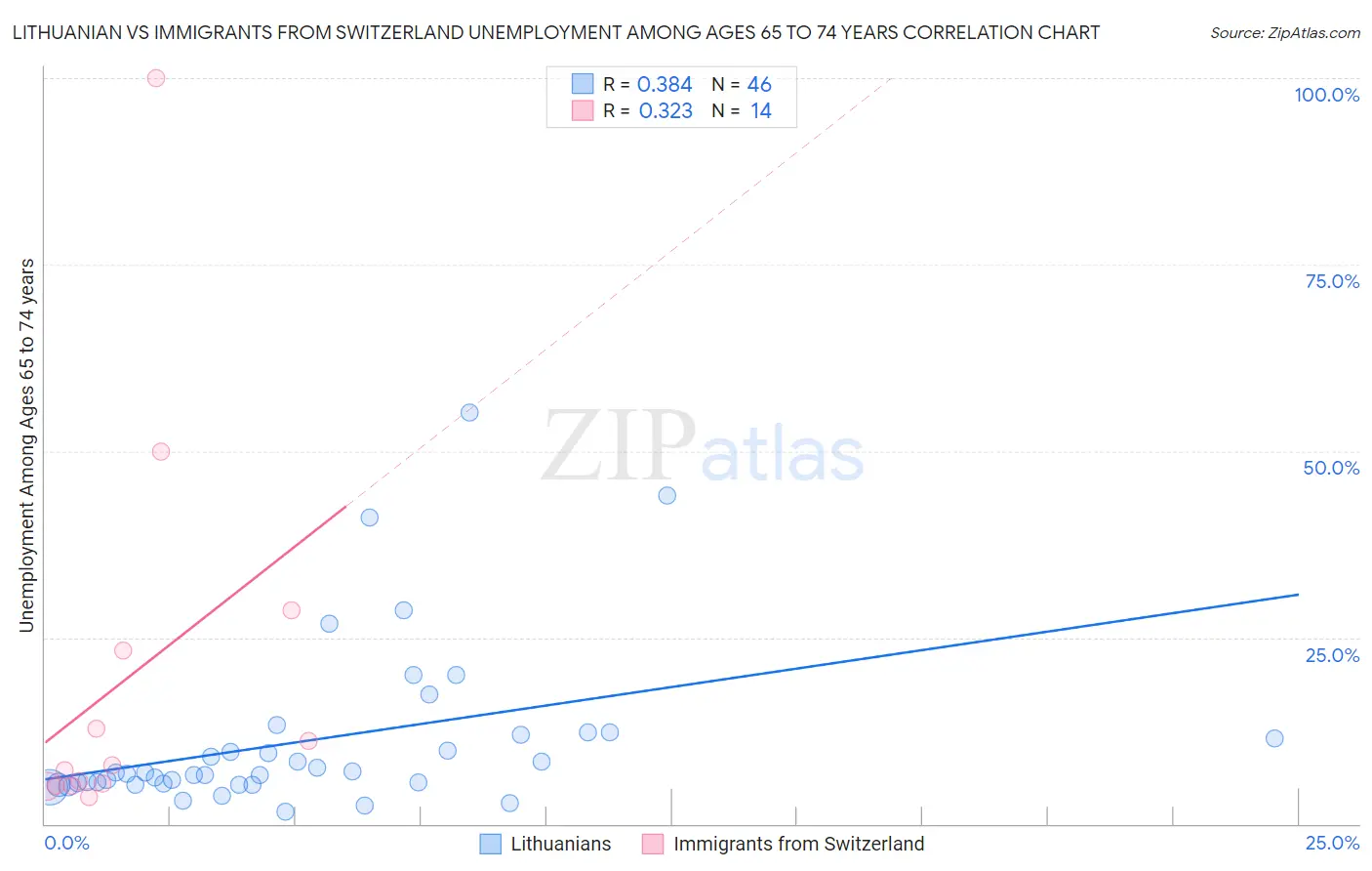 Lithuanian vs Immigrants from Switzerland Unemployment Among Ages 65 to 74 years