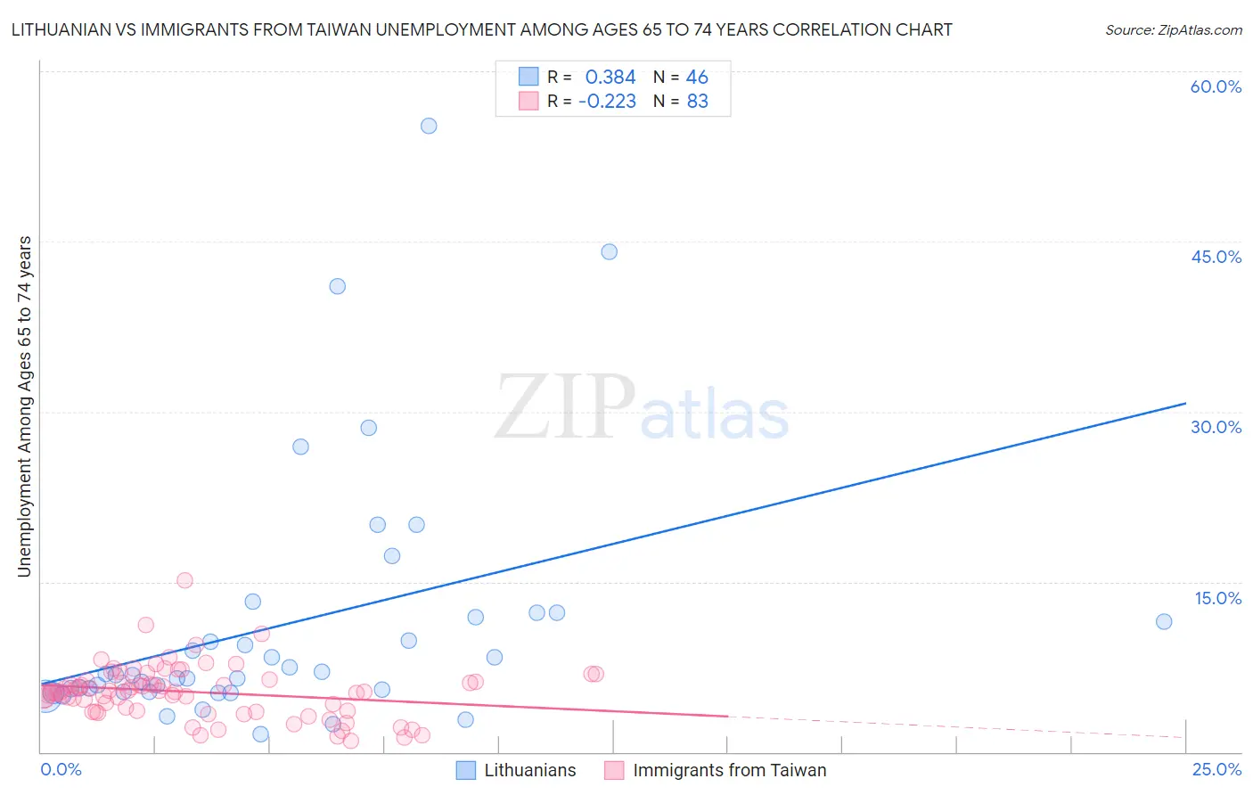 Lithuanian vs Immigrants from Taiwan Unemployment Among Ages 65 to 74 years
