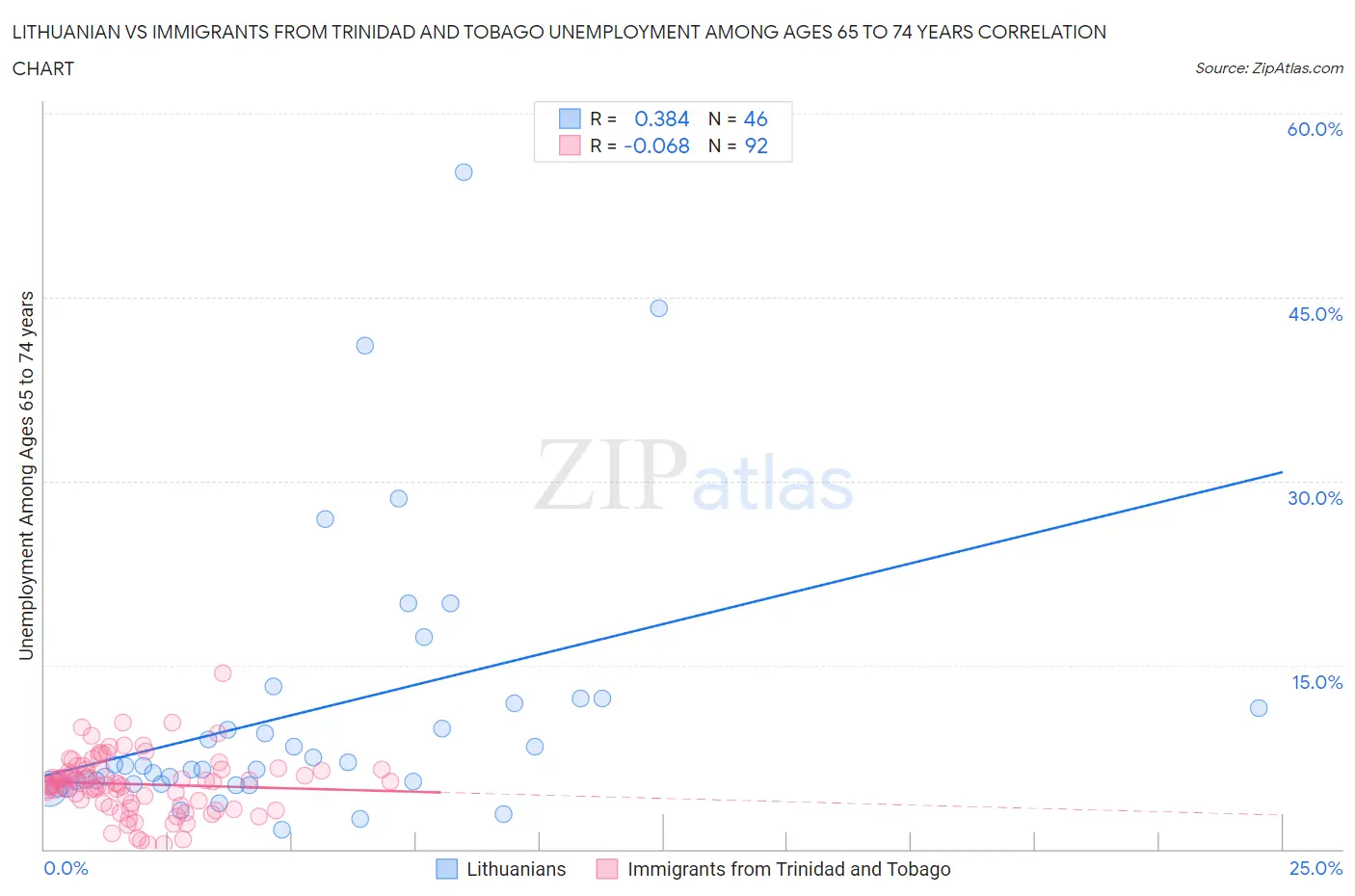 Lithuanian vs Immigrants from Trinidad and Tobago Unemployment Among Ages 65 to 74 years
