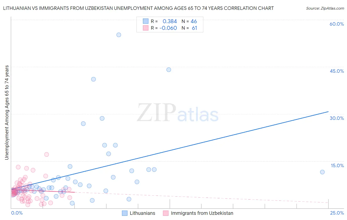 Lithuanian vs Immigrants from Uzbekistan Unemployment Among Ages 65 to 74 years